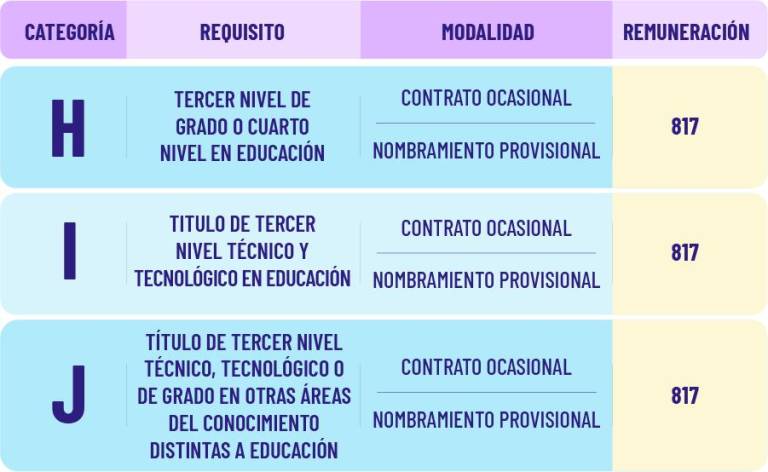 $!¡Oferta laboral! El Ministerio de Educación abre vacantes para contratar a profesionales con un sueldo de $ 817 dólares