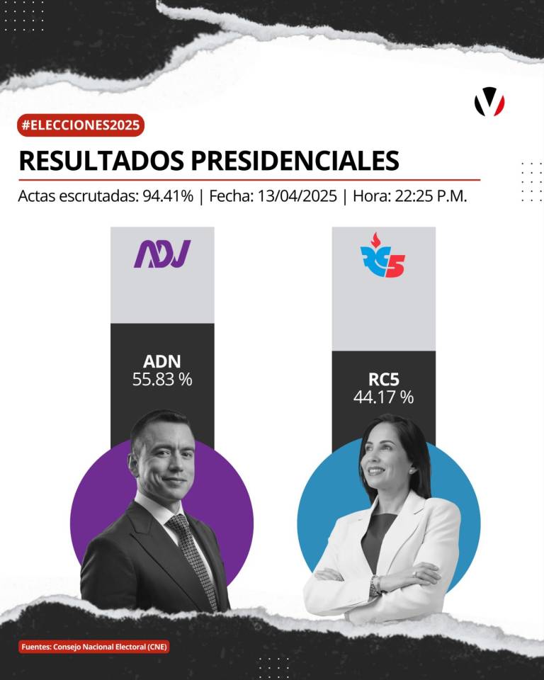 $!Elecciones segunda vuelta Ecuador 2025 : Las 5 claves del triunfo electoral de Daniel Noboa